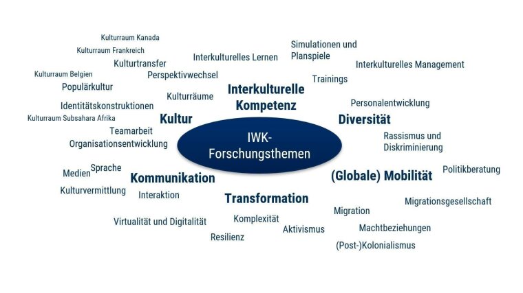Wordcloud mit den Forschungsthemen der IWK
